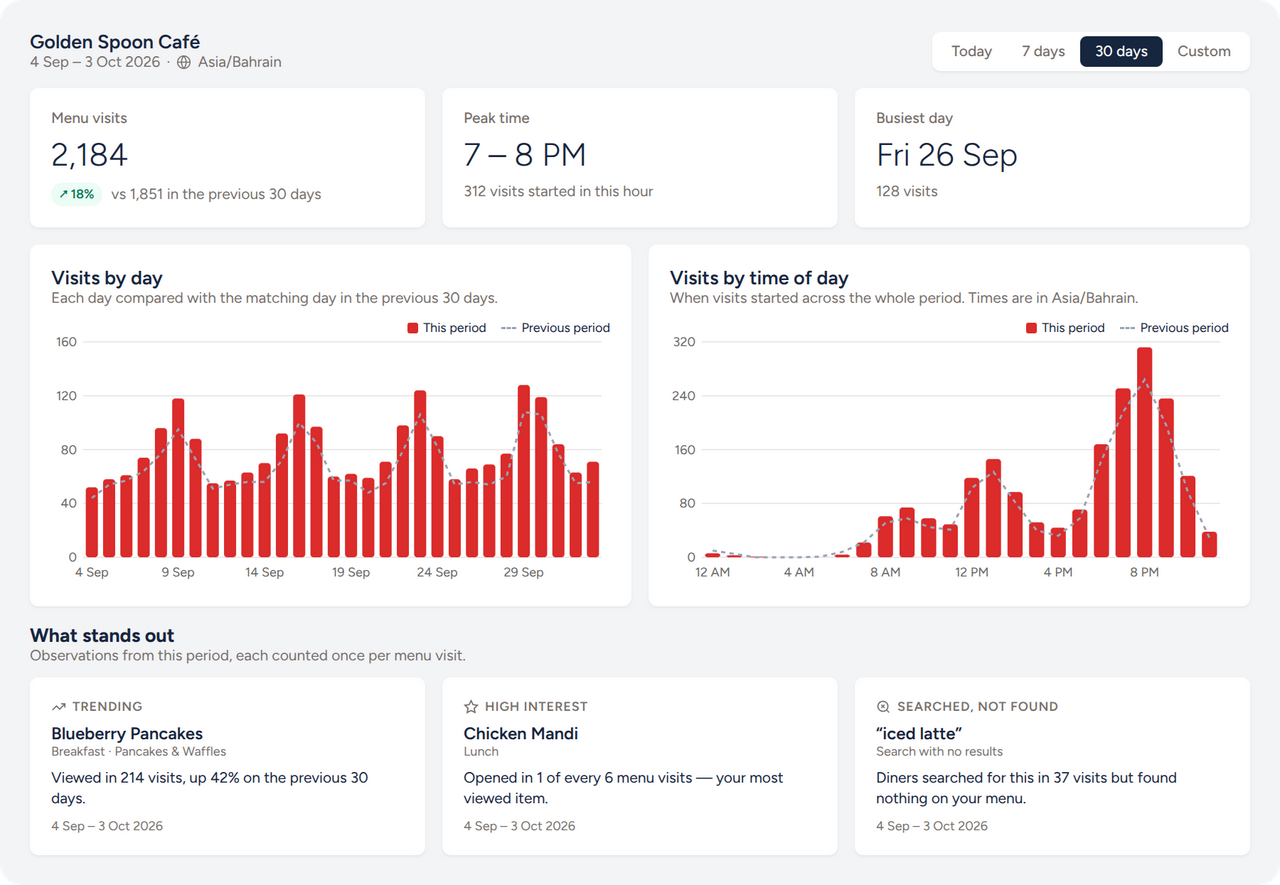 EZDine analytics dashboard showing menu visits, peak time, visits by day and by hour, and trending items